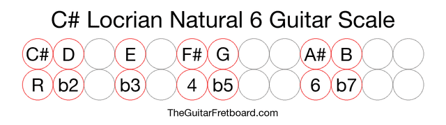 Notes in the C# Locrian Natural 6 Guitar Scale