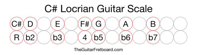 Notes in the C# Locrian Guitar Scale