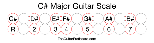 Notes in the C# Major Guitar Scale