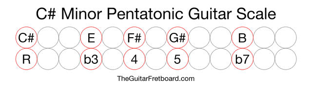 Notes in the C# Minor Pentatonic Guitar Scale