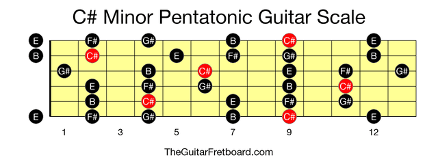 Full guitar fretboard for C# Minor Pentatonic scale