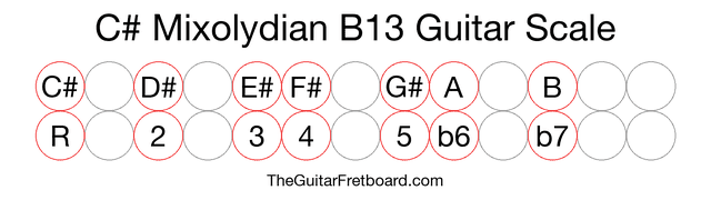 Notes in the C# Mixolydian B13 Guitar Scale