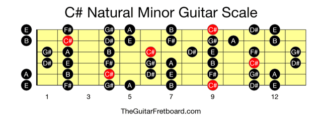 Full guitar fretboard for C# Natural Minor scale