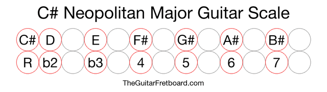 Notes in the C# Neopolitan Major Guitar Scale