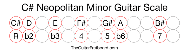 Notes in the C# Neopolitan Minor Guitar Scale