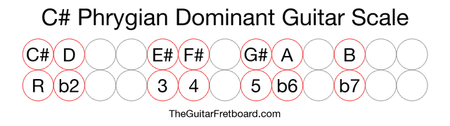 Notes in the C# Phrygian Dominant Guitar Scale