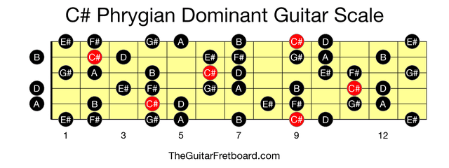 Full guitar fretboard for C# Phrygian Dominant scale