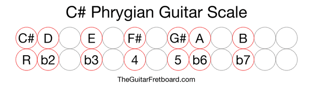 Notes in the C# Phrygian Guitar Scale