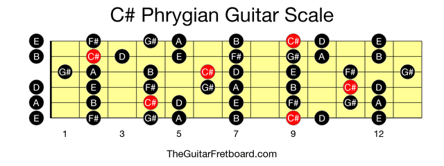 Full guitar fretboard for C# Phrygian scale