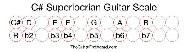 Notes in the C# Superlocrian Guitar Scale