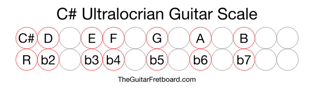 Notes in the C# Ultralocrian Guitar Scale