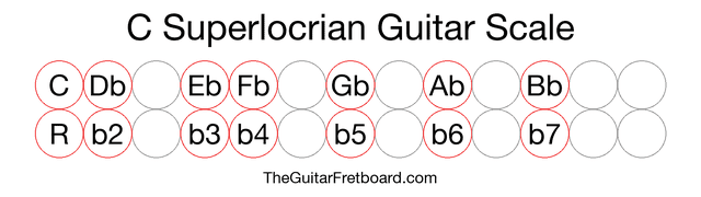 Notes in the C Superlocrian Guitar Scale