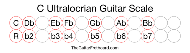 Notes in the C Ultralocrian Guitar Scale