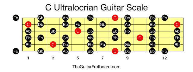 Full guitar fretboard for C Ultralocrian scale