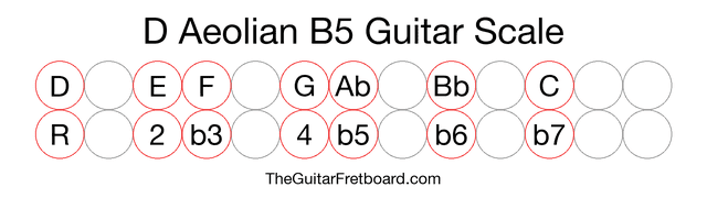 Notes in the D Aeolian B5 Guitar Scale