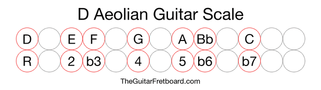 Notes in the D Aeolian Guitar Scale