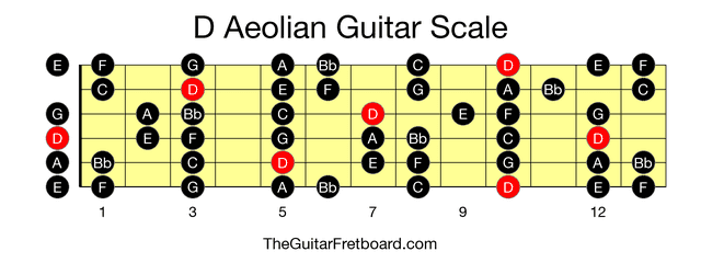 Full guitar fretboard for D Aeolian scale