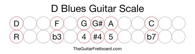 Notes in the D Blues Guitar Scale