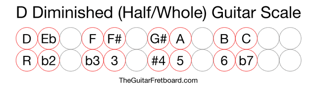 Notes in the D Diminished (Half/Whole) Guitar Scale