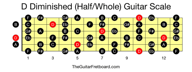 Full guitar fretboard for D Diminished (Half/Whole) scale