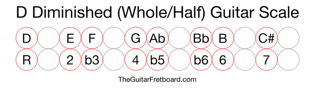 Notes in the D Diminished (Whole/Half) Guitar Scale