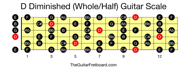 Full guitar fretboard for D Diminished (Whole/Half) scale