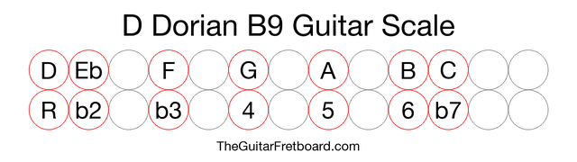 Notes in the D Dorian B9 Guitar Scale