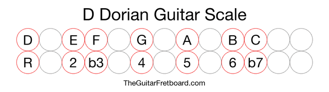 D Dorian Guitar Scale - The Guitar Fretboard