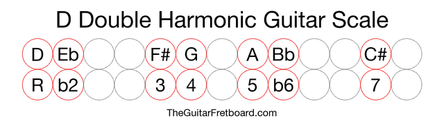 Notes in the D Double Harmonic Guitar Scale