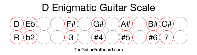 Notes in the D Enigmatic Guitar Scale