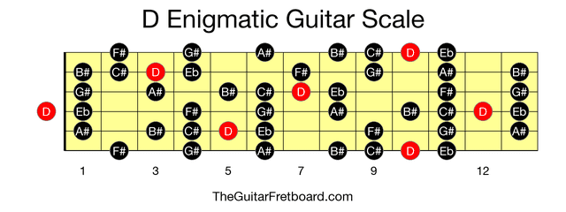 Full guitar fretboard for D Enigmatic scale