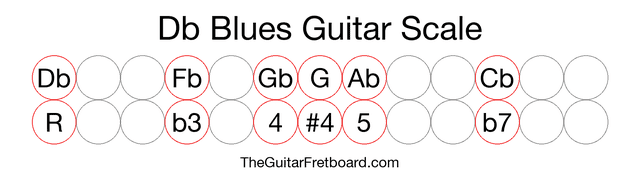 Notes in the Db Blues Guitar Scale