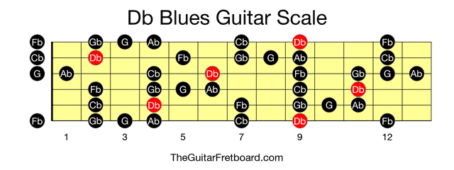 Full guitar fretboard for Db Blues scale