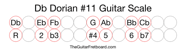 Notes in the Db Dorian #11 Guitar Scale