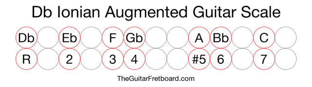 Notes in the Db Ionian Augmented Guitar Scale