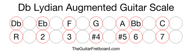 Notes in the Db Lydian Augmented Guitar Scale