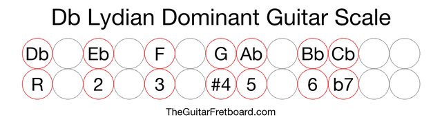 Notes in the Db Lydian Dominant Guitar Scale