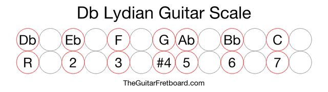 Notes in the Db Lydian Guitar Scale