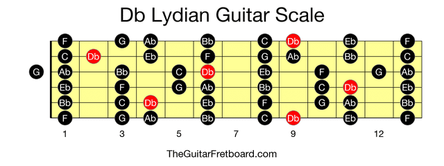 Full guitar fretboard for Db Lydian scale