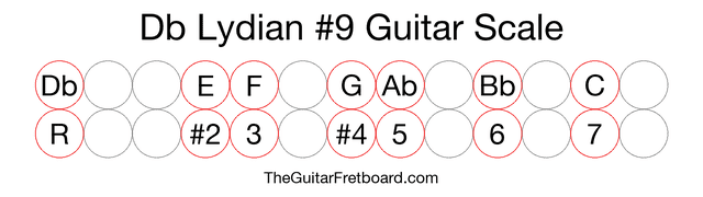 Notes in the Db Lydian #9 Guitar Scale