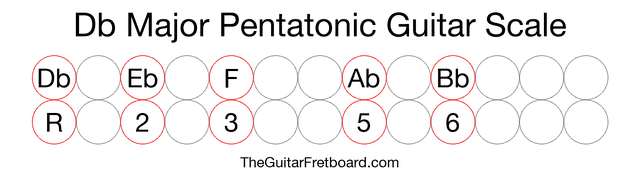 Notes in the Db Major Pentatonic Guitar Scale