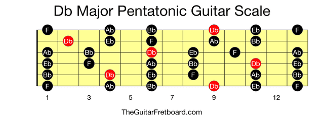 Full guitar fretboard for Db Major Pentatonic scale