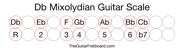 Notes in the Db Mixolydian Guitar Scale