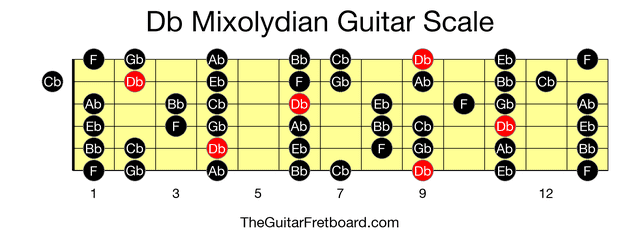 Full guitar fretboard for Db Mixolydian scale