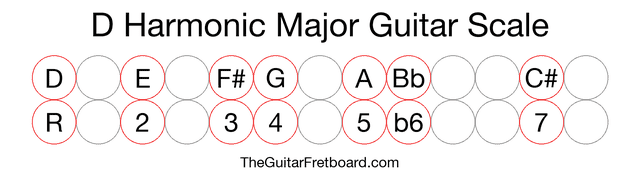 Notes in the D Harmonic Major Guitar Scale