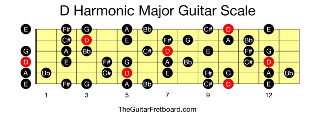 Full guitar fretboard for D Harmonic Major scale