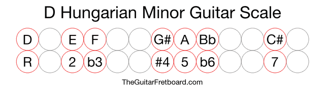 Notes in the D Hungarian Minor Guitar Scale