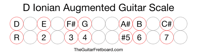 Notes in the D Ionian Augmented Guitar Scale