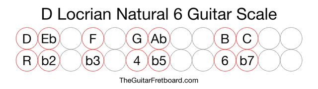 Notes in the D Locrian Natural 6 Guitar Scale