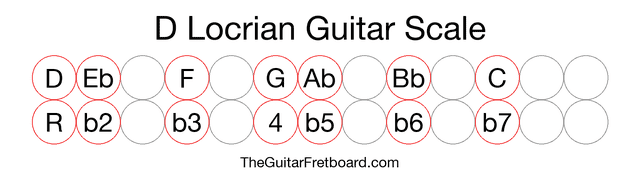 Notes in the D Locrian Guitar Scale